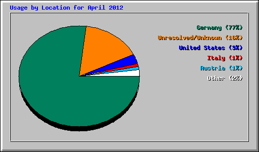 Usage by Location for April 2012