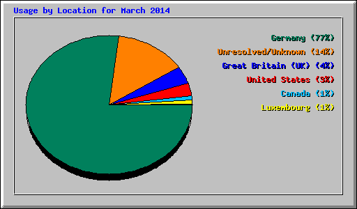 Usage by Location for March 2014