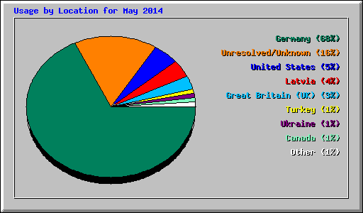 Usage by Location for May 2014