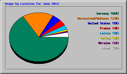 Usage by Location for June 2014