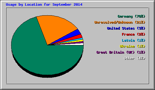 Usage by Location for September 2014