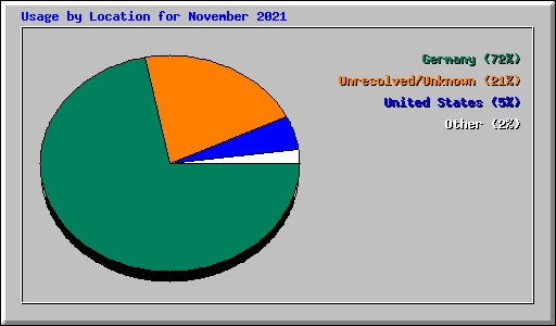 Usage by Location for November 2021