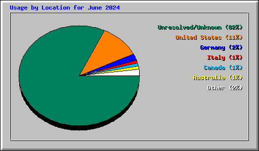 Usage by Location for June 2024