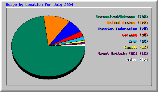 Usage by Location for July 2024