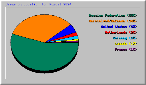 Usage by Location for August 2024