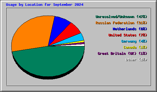 Usage by Location for September 2024