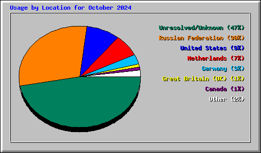 Usage by Location for October 2024