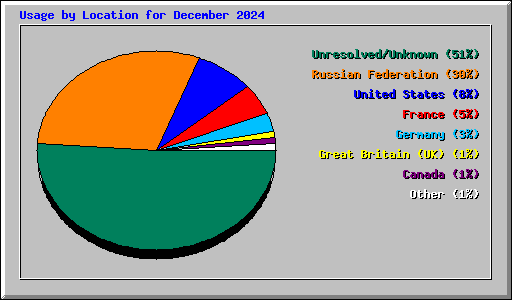 Usage by Location for December 2024