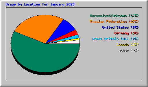 Usage by Location for January 2025