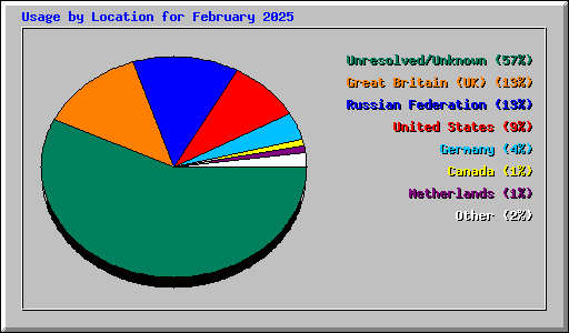 Usage by Location for February 2025