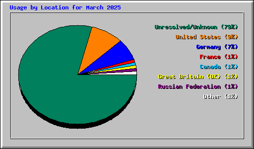 Usage by Location for March 2025