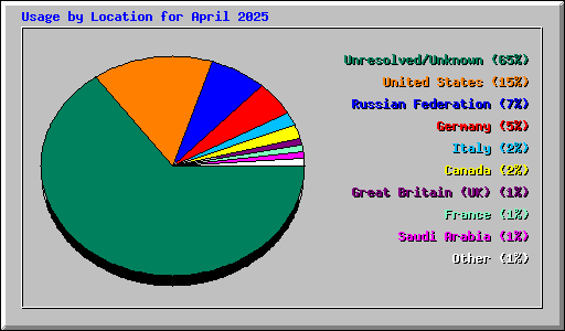 Usage by Location for April 2025