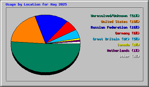 Usage by Location for May 2025