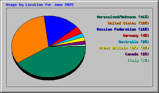 Usage by Location for June 2025