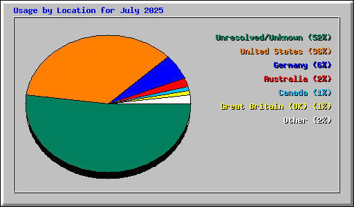 Usage by Location for July 2025