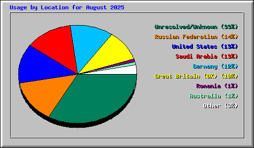Usage by Location for August 2025