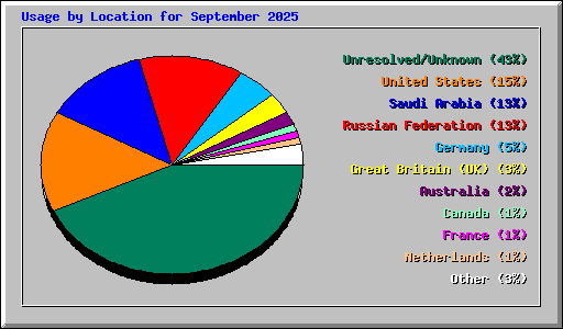 Usage by Location for September 2025