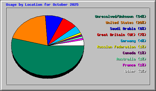 Usage by Location for October 2025
