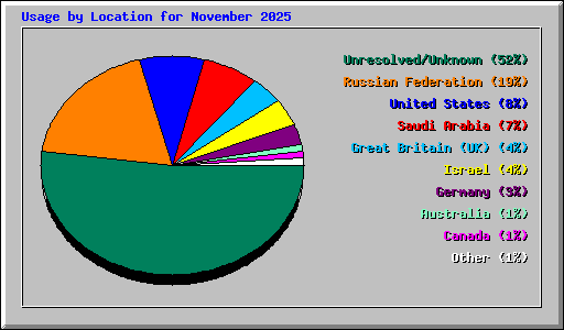 Usage by Location for November 2025