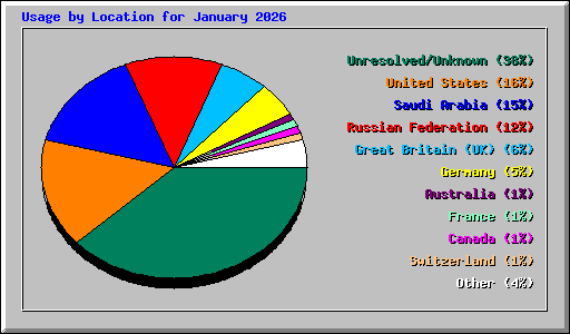 Usage by Location for January 2026