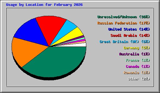 Usage by Location for February 2026