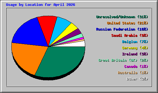 Usage by Location for April 2026