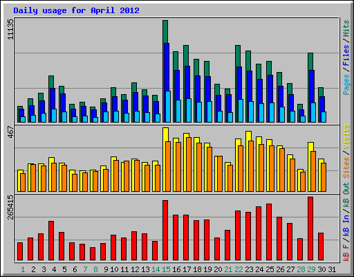 Daily usage for April 2012