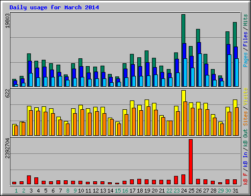 Daily usage for March 2014