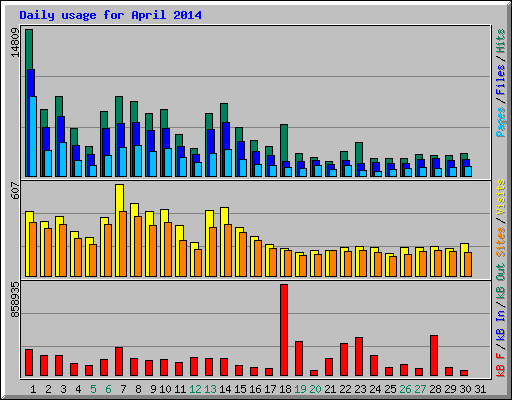 Daily usage for April 2014