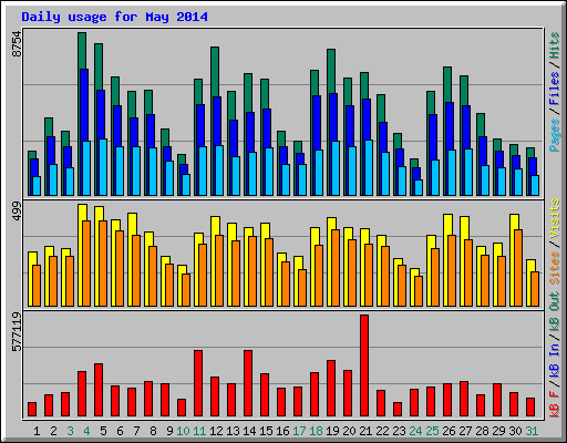 Daily usage for May 2014