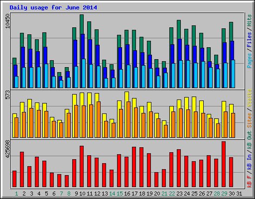 Daily usage for June 2014