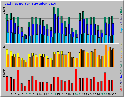 Daily usage for September 2014