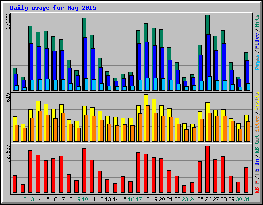 Daily usage for May 2015