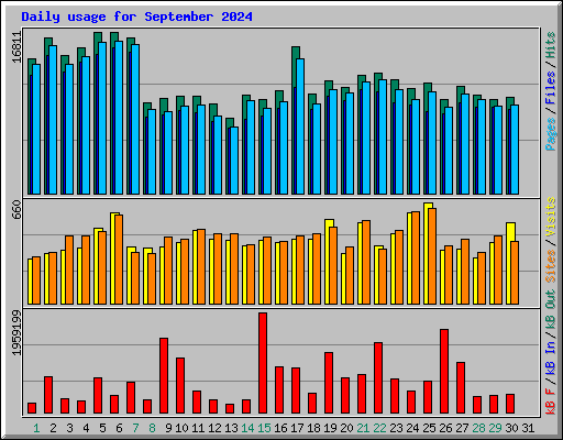 Daily usage for September 2024