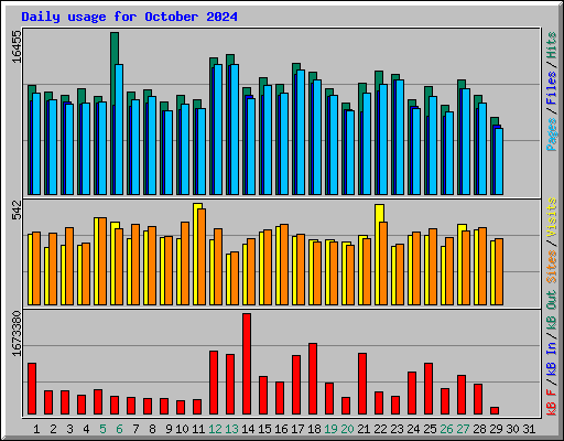 Daily usage for October 2024