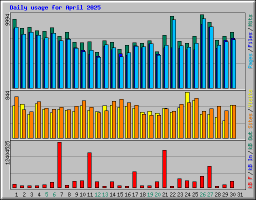 Daily usage for April 2025