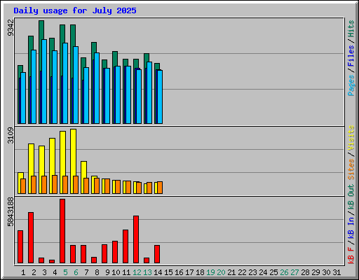 Daily usage for July 2025