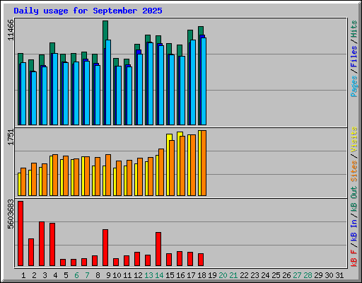 Daily usage for September 2025