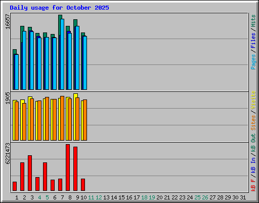 Daily usage for October 2025