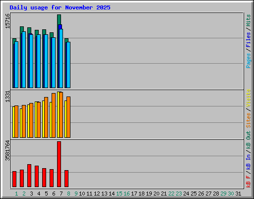 Daily usage for November 2025