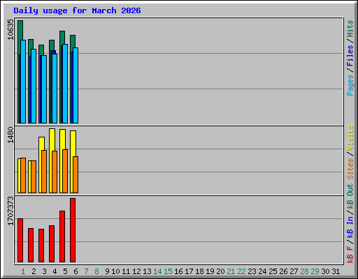 Daily usage for March 2026