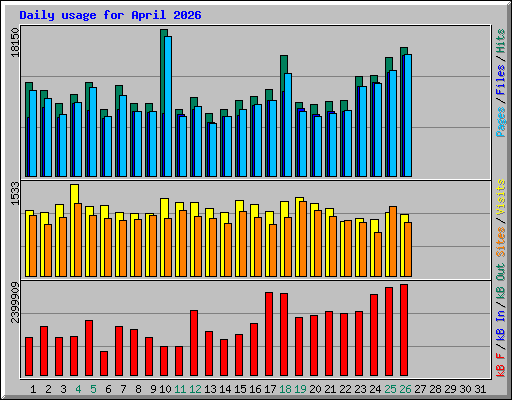 Daily usage for April 2026