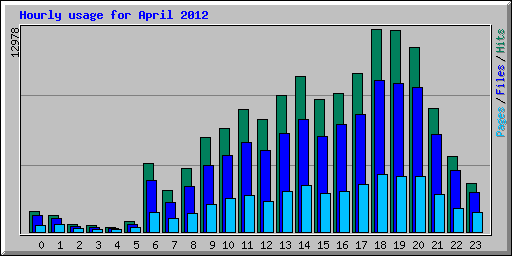 Hourly usage for April 2012