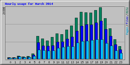 Hourly usage for March 2014