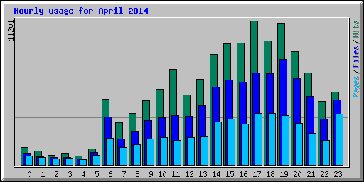 Hourly usage for April 2014