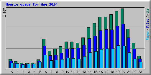 Hourly usage for May 2014