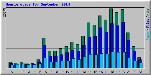 Hourly usage for September 2014