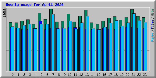 Hourly usage for April 2026