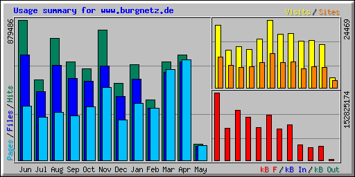 Usage summary for www.burgnetz.de